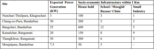CHITTAGONG UNIVERSITY CAMPUS: PERSPECTIVE OF HYDRO ELECTRIC POWER GENERATION
