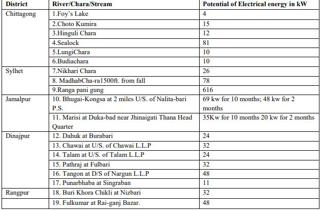 CHITTAGONG UNIVERSITY CAMPUS: PERSPECTIVE OF HYDRO ELECTRIC POWER GENERATION